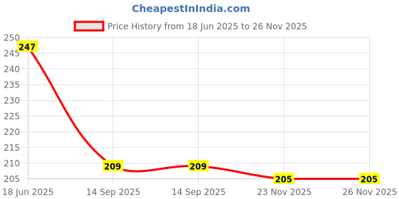 flipkart.com 2mech 500 ml Cooking Oil Dispenser 2mech Price History Graph from 18 Jun 2025 to 26 Nov 2025