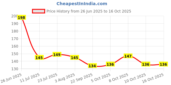 flipkart.com 2mech 500 ml Cooking Oil Dispenser Set 2mech Price History Graph from 26 Jun 2025 to 16 Oct 2025