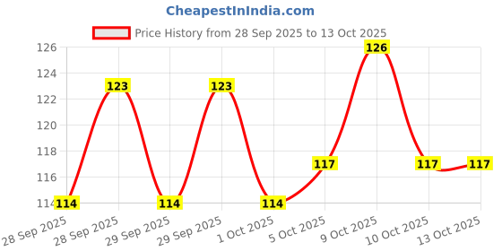 flipkart.com 2mech 500 ml Cooking Oil Dispenser Set 2mech Price History Graph from 28 Sep 2025 to 12 Oct 2025