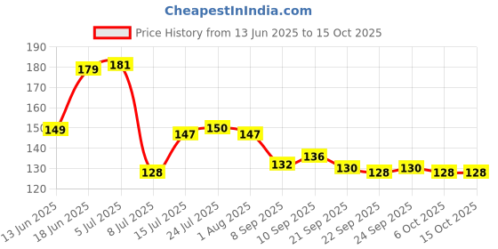 flipkart.com 2mech 800 ml Cooking Oil Dispenser Set 2mech Price History Graph from 13 Jun 2025 to 14 Oct 2025