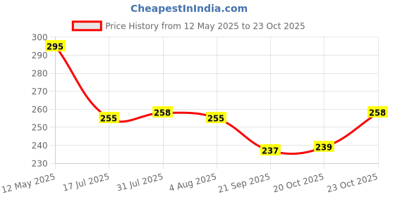 flipkart.com 2mech 800 ml Cooking Oil Dispenser Set 2mech Price History Graph from 12 May 2025 to 23 Oct 2025