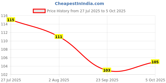 flipkart.com 2mech 800 ml Cooking Oil Dispenser Set 2mech Price History Graph from 27 Jul 2025 to 5 Oct 2025