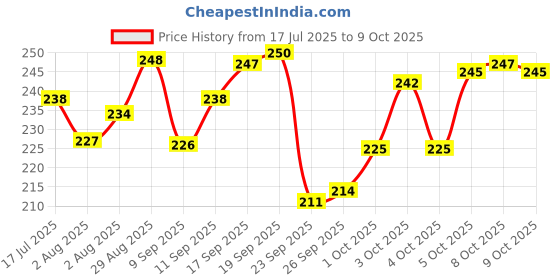 flipkart.com 2mech Iconic design Bottle Set of 6, Office Bottle Gym Bottle 1000 ml Bottle 1000 ml Bottle 2mech Price History Graph from 17 Jul 2025 to 8 Oct 2025