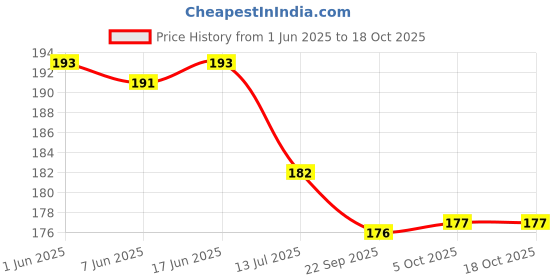 flipkart.com 2mech Picture Light Wall Lamp With Bulb 2mech Price History Graph from 1 Jun 2025 to 18 Oct 2025