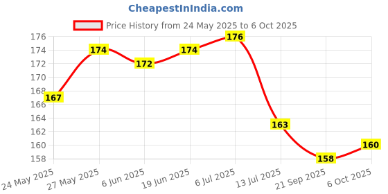 flipkart.com 2mech Picture Light Wall Lamp With Bulb 2mech Price History Graph from 24 May 2025 to 6 Oct 2025