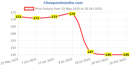 flipkart.com 2mech Picture Light Wall Lamp With Bulb 2mech Price History Graph from 25 May 2025 to 20 Oct 2025