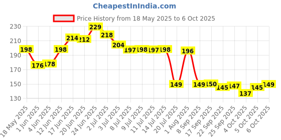 flipkart.com 2mech Plastic Grocery Container- 1800 ml 2mech Price History Graph from 18 May 2025 to 6 Oct 2025