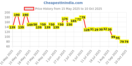 flipkart.com 2mech Plastic Grocery Container- 1800 ml 2mech Price History Graph from 15 May 2025 to 9 Oct 2025