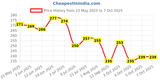 flipkart.com 2mech Plastic Grocery Container- 2500 ml 2mech Price History Graph from 23 May 2025 to 6 Oct 2025