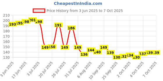 flipkart.com 2mech Plastic Grocery Container- 2500 ml 2mech Price History Graph from 3 Jun 2025 to 7 Oct 2025