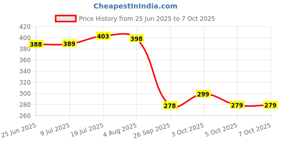 flipkart.com 2mech Plastic Grocery Container- 350 ml, 650 ml, 1200 ml 2mech Price History Graph from 25 Jun 2025 to 5 Oct 2025