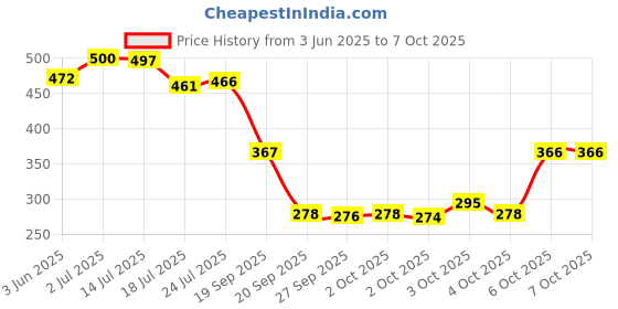 flipkart.com 2mech Plastic Grocery Container- 900 ml 2mech Price History Graph from 3 Jun 2025 to 6 Oct 2025