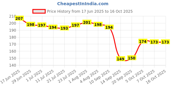flipkart.com 2mech Plastic lunchbox for kids, Plastic Pickle Box | Spoon & Fork 2 Containers Lunch Box 2mech Price History Graph from 17 Jun 2025 to 16 Oct 2025