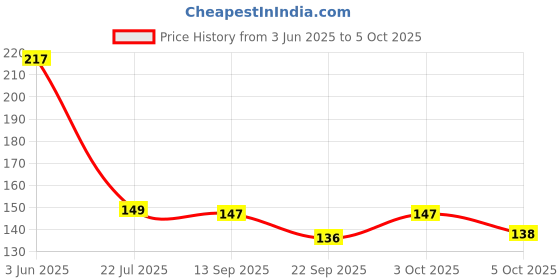 flipkart.com 2mech Plastic Utility Container- 2500 2mech Price History Graph from 3 Jun 2025 to 5 Oct 2025