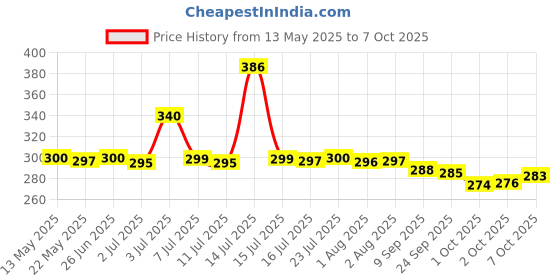flipkart.com 2mech Plastic water bottle set for fridge bottles square 810 ml Bottle 2mech Price History Graph from 13 May 2025 to 7 Oct 2025