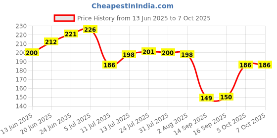 flipkart.com 2mech Plastic water bottle set for fridge bottles square 840 ml Bottle 2mech Price History Graph from 13 Jun 2025 to 6 Oct 2025