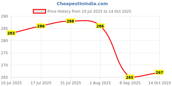 flipkart.com 2mech square water bottles for 800 ml Bottle 2mech Price History Graph from 10 Jul 2025 to 14 Oct 2025
