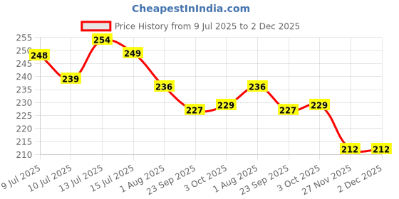 flipkart.com 2mech Stay Hydrated long round water bottle set fridge bottle 800 ml Bottle 2mech Price History Graph from 9 Jul 2025 to 1 Dec 2025