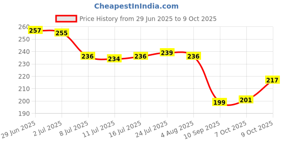 flipkart.com 2mech Water Bottle With Convenient Straw and Sticker Fancy Kids Water bottle 1005 ml Bottle 2mech Price History Graph from 29 Jun 2025 to 7 Oct 2025