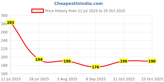 flipkart.com vibrant 2Meter Washing Machine semi inlet pipe for Semi Automatic washing machine Hose Pipe Hose Pipe vibrant Price History Graph from 11 Jul 2025 to 25 Oct 2025
