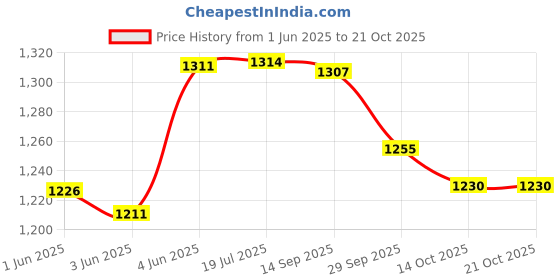 flipkart.com nicogum 2MG FOR, FRESH MINTS FLAVOURED NICOTIN GUM Smoking Cessations nicogum Price History Graph from 1 Jun 2025 to 20 Oct 2025