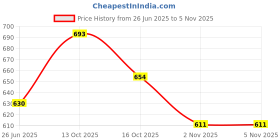 flipkart.com 4mech 2mm + 3mm + 4mm + 5mm + 6mm T-Type Allen Key, Hardened, Professional Quality Allen Key Set 4mech Price History Graph from 26 Jun 2025 to 5 Nov 2025