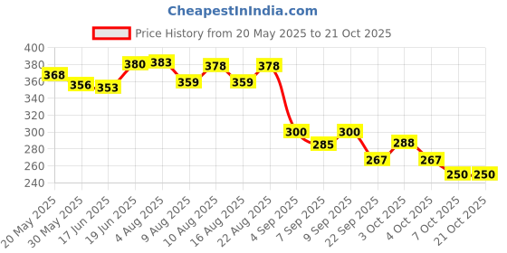 flipkart.com coral india 2mm-400meter-650gram-yellow Rope Yellow coral india Price History Graph from 20 May 2025 to 21 Oct 2025