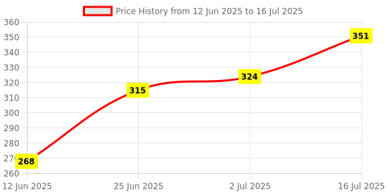 flipkart.com getanyway 2mm clip tile leveling system 2mm clip tile leveling system Non-magnetic Line Level Non-magnetic Line Level getanyway Price History Graph from 12 Jun 2025 to 16 Jul 2025