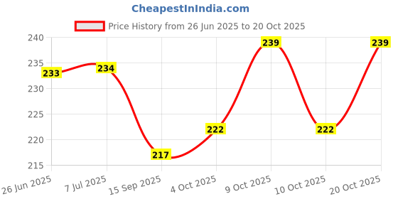 flipkart.com bright home decor 2MM Green Color Twisted Cotton Rope of 50 Meter Green bright home decor Price History Graph from 26 Jun 2025 to 20 Oct 2025