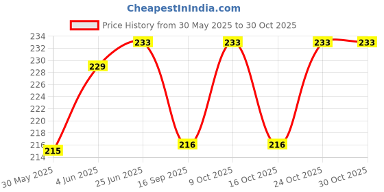 flipkart.com bright home decor 2MM Pale Conflower Blue Twisted Cotton Rope of 50 Meter Pale Conflower Blue bright home decor Price History Graph from 30 May 2025 to 29 Oct 2025