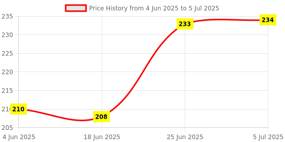 flipkart.com bright home decor 2MM Peach Color Twisted Cotton Rope of 50 Meter Red bright home decor Price History Graph from 4 Jun 2025 to 5 Jul 2025