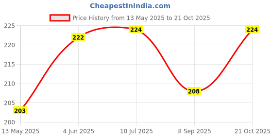 flipkart.com bright home decor 2MM Walnut Brown Color Twisted Cotton Rope of 50 Meter Walnut Brown bright home decor Price History Graph from 13 May 2025 to 21 Oct 2025