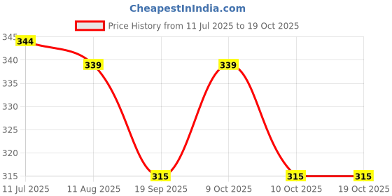 flipkart.com bright home decor 2MM Water Green Color Cotton Rope -100 Meter Water Green bright home decor Price History Graph from 11 Jul 2025 to 19 Oct 2025