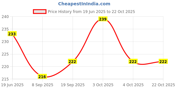 flipkart.com bright home decor 2MM Water Green Color Twisted Cotton Rope of 50 Meter Water Green bright home decor Price History Graph from 19 Jun 2025 to 21 Oct 2025