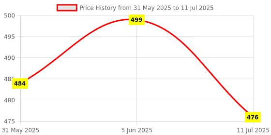 flipkart.com mhax 2Mode 5W+3W Lithium Battery Long Range Led torch Light_Rechargeable/with_2000mAh 1 hrs Torch Emergency Light mhax Price History Graph from 31 May 2025 to 11 Jul 2025