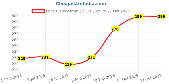 flipkart.com atlogs '2Motor' couplers for MAGIC BULLET Blender Mixer Grinder Coupler atlogs Price History Graph from 17 Jun 2025 to 27 Oct 2025