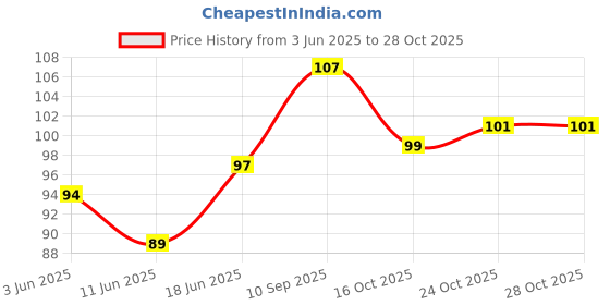 flipkart.com charohm 2N5551 10 Pics TO-92 High Quality NPN Transistor charohm Price History Graph from 3 Jun 2025 to 27 Oct 2025