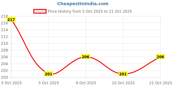 flipkart.com kr 2ND BIRTHDAY DECORATION BANNER, PINK GOLD BALLOON ARCH GLUE NET CURTAIN LIGHT kr Price History Graph from 5 Oct 2025 to 21 Oct 2025
