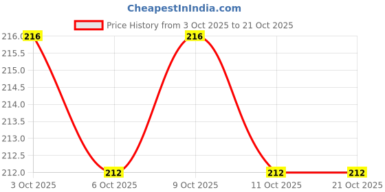 flipkart.com kr 2nd Birthday Decorations Kit for Boys and Girls- 42 pcs kr Price History Graph from 3 Oct 2025 to 21 Oct 2025