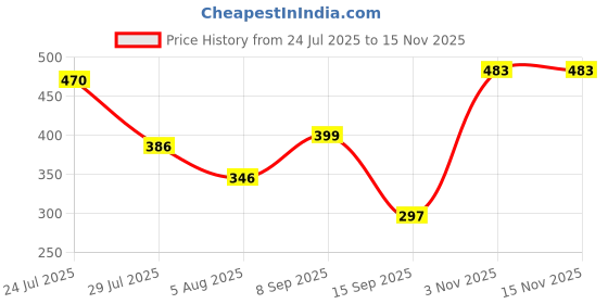 flipkart.com gerber 2nd Foods Apple Cereal gerber Price History Graph from 24 Jul 2025 to 15 Nov 2025