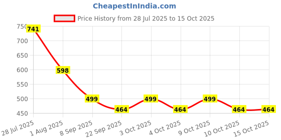 flipkart.com gerber 2nd Foods Combo 226g (8oz) (Pack of 2) - Apple Blueberry + Bananas Cereal gerber Price History Graph from 28 Jul 2025 to 15 Oct 2025