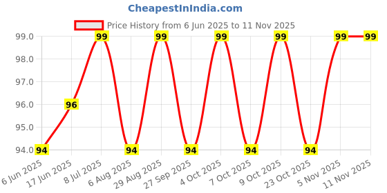 flipkart.com daluci 2nd Gen Swimming Earplugs Waterproof Ultra Comfy for Prevent Swimmer's Ear Swim Ear Plug daluci Price History Graph from 6 Jun 2025 to 11 Nov 2025
