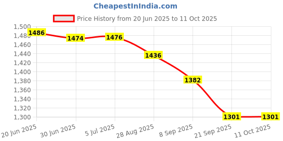 flipkart.com mom's moon 2nd Generation Full Size U Shaped Pillow Microfibre Solid Pregnancy Pillow Pack of 1 mom's moon Price History Graph from 20 Jun 2025 to 11 Oct 2025