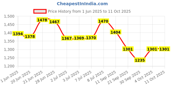 flipkart.com mom's moon 2nd Generation Full Size U Shaped Pillow Microfibre Solid Pregnancy Pillow Pack of 1 mom's moon Price History Graph from 1 Jun 2025 to 11 Oct 2025