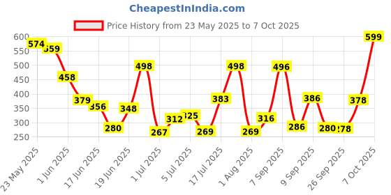 flipkart.com sound boss 2nd Generation HD Rear View Night Vision 170° Perfect View Angle Reverse Reverse Assist Camera System sound boss Price History Graph from 23 May 2025 to 7 Oct 2025