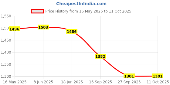 flipkart.com mom's moon 2nd Generation Maternity Pillow Microfibre Solid Pregnancy Pillow Pack of 1 mom's moon Price History Graph from 16 May 2025 to 11 Oct 2025