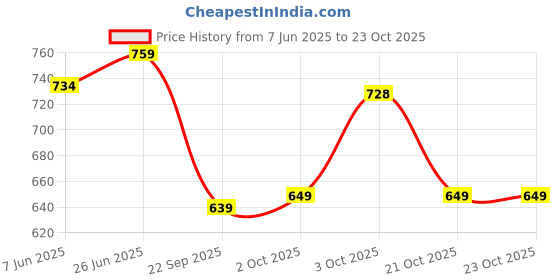 flipkart.com slovic 2ndGen Swimming Goggles slovic Price History Graph from 7 Jun 2025 to 21 Oct 2025