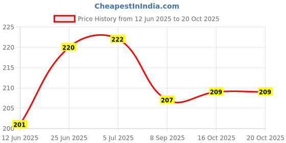 flipkart.com zambooree 2nd/Second Happy Birthday Unicorn Theme Combo/kit/Pack kit for Party Decoration zambooree Price History Graph from 12 Jun 2025 to 20 Oct 2025