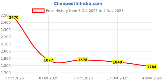 flipkart.com herbalife 2,Ocular defence for eye health (30+30 Capsules) UNFLAVOR Tablet herbalife Price History Graph from 6 Oct 2025 to 1 Nov 2025