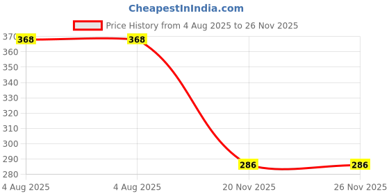 flipkart.com music galaxy 2P 6GHAR JHIKA Kartal Instrument music galaxy Price History Graph from 4 Aug 2025 to 26 Nov 2025